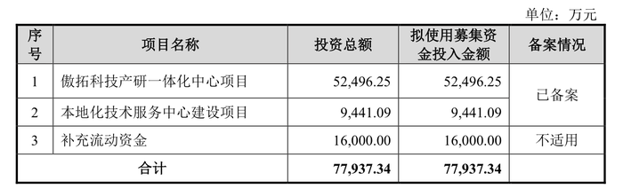 IPO雷达｜今年科创板受理首单傲拓科技：应收账款占比大增，募资补流必要性存疑|界面新闻 · 证券-第5张图片-乐修号