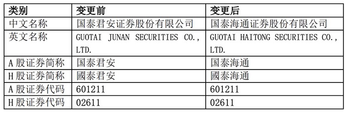 :长安福特轿车多少钱-国泰海通证券换股新增股份3月17日上市，新公司董事人选已出炉，业务合并进行中