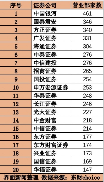 上市券商持续“瘦身”，今年又少了40个营业部|界面新闻