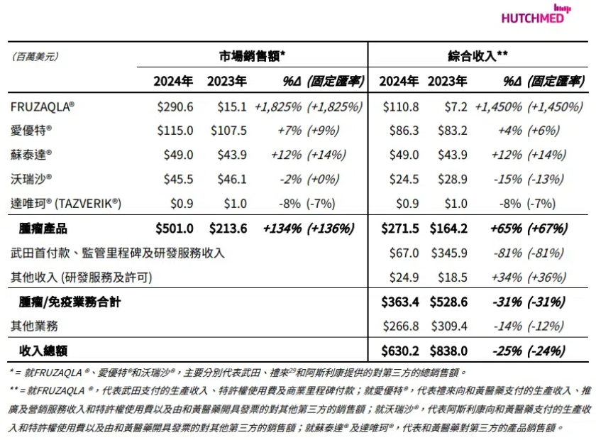 和黄医药成功盈利，抗癌药在海外一年卖了近3亿美元|界面新闻