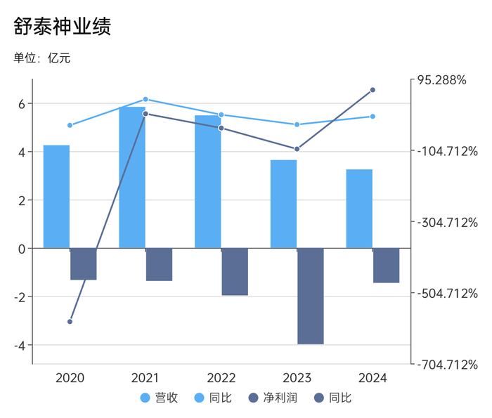 卖了20年老药的舒泰神连亏五年|界面新闻