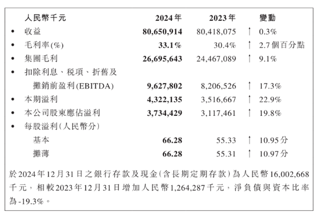 表格