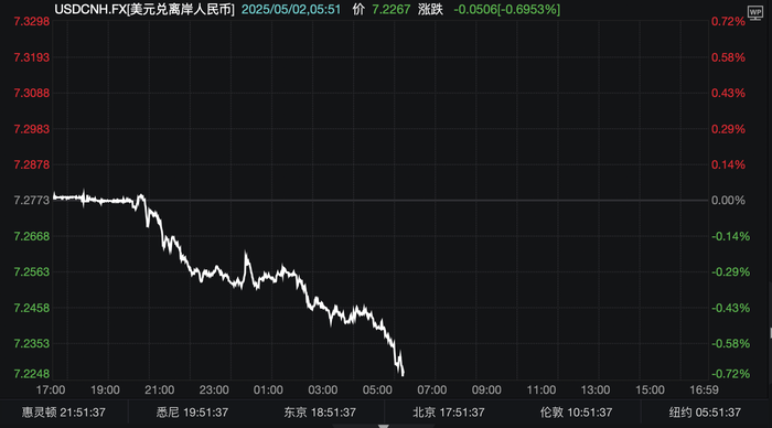 离岸人民币兑美元日内涨逾500个基点，报7.2267