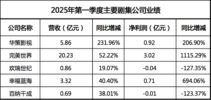 不温不火的Q1，剧集公司赚到钱了吗？
