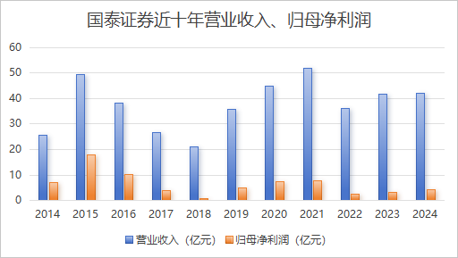 国海证券迎46岁董事长，总资产三年持续下降，曾陷“胜通债”造假案