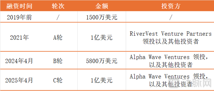 CGM领域出现颠覆式创新，这家黑马融资超14亿元