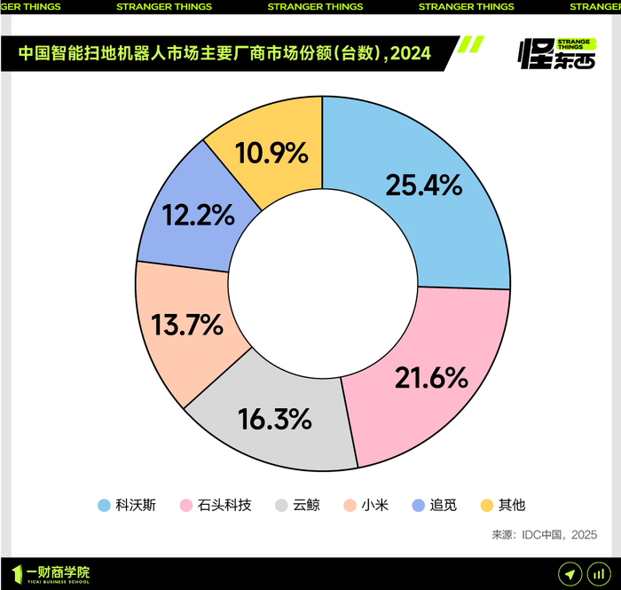 拿下75%市占，扫地机器人“四少”如何大战“具身智能”？