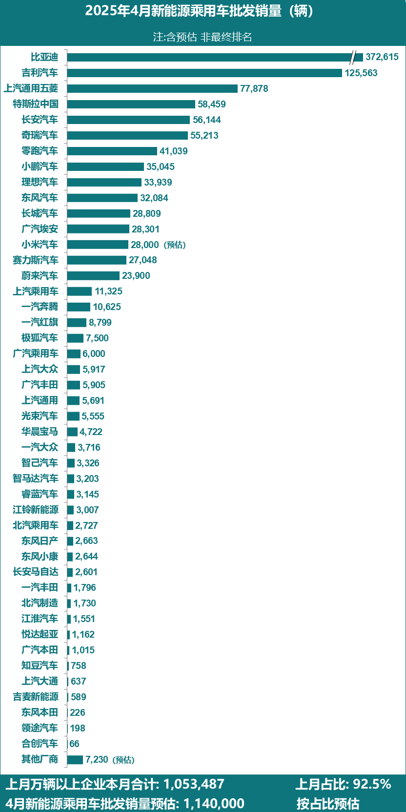 乘联分会：预估4月全国新能源乘用车厂商批发销量114万辆，同比增长42%|界面新闻 · 快讯