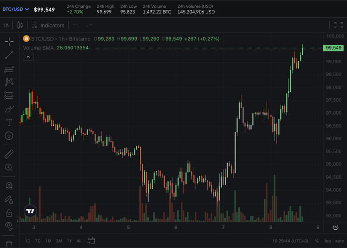 比特币日内涨近3%，现报99549美元/枚 · 快讯