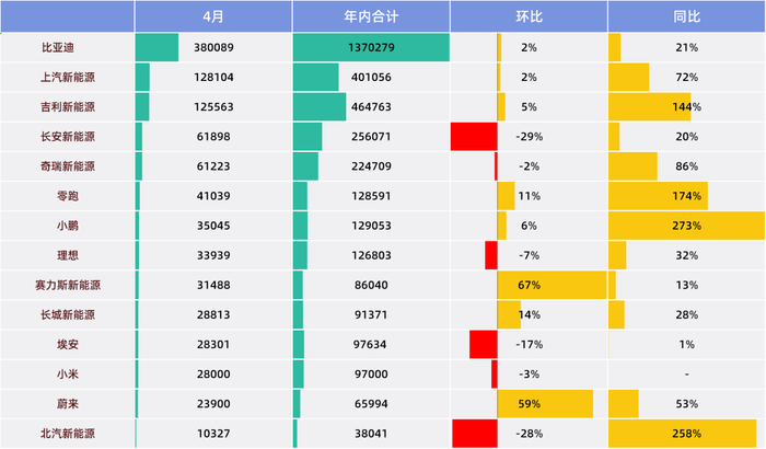 华为缺席、小米受挫，4月国产新能源降价潮迈入拐点