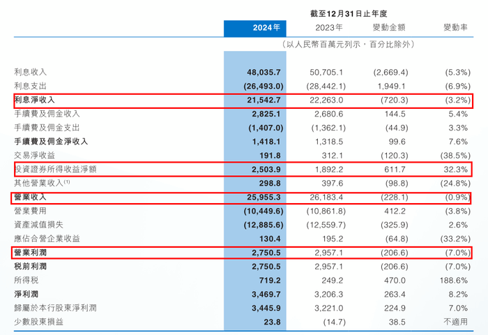 万亿资产下，中原银行合并“阵痛”持续