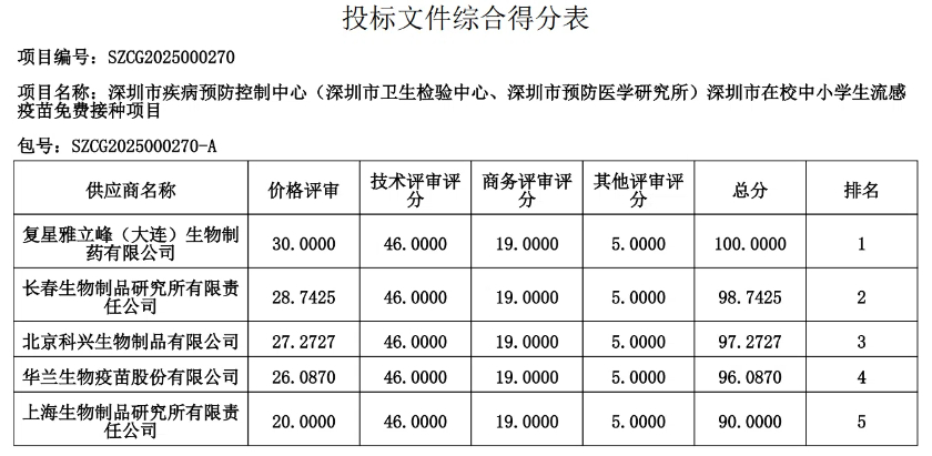 流感疫苗出现八元/支的历史新低价