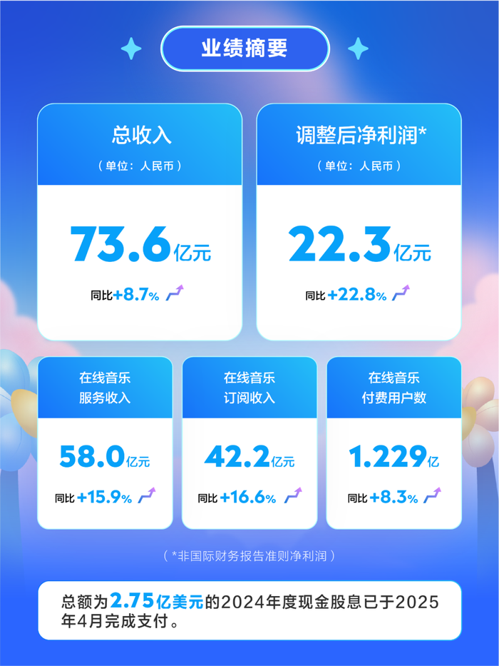 一季度净利同比双位数增长，腾讯音乐开始躺着数钱？