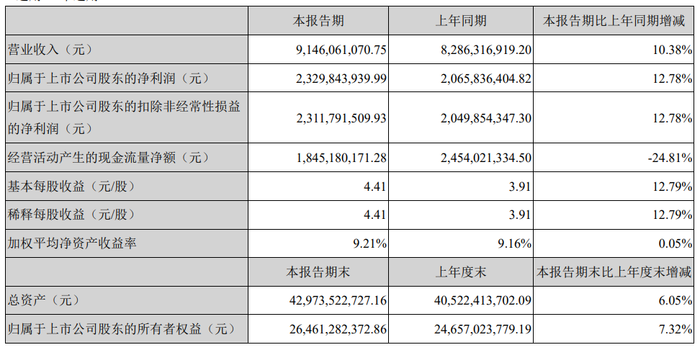 增长与茅台平行，这家“黑马”徽酒有点猛
