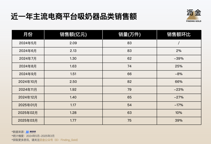 养育精细化的趋势下，吸奶器卖爆了