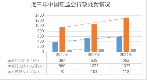 证监会：2024年依法从严查办证券期货违法案件739件