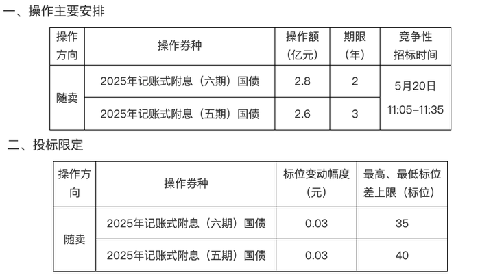 财政部开展5月份国债做市支持操作