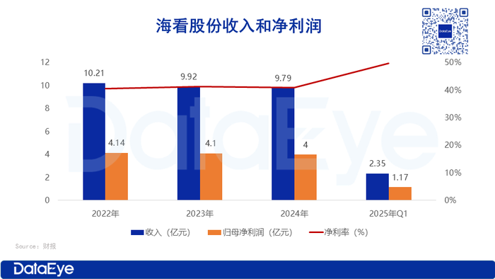 廣電系公司入局短劇：凈利率超50，服務(wù)100+劇組