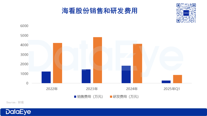 廣電系公司入局短劇：凈利率超50，服務(wù)100+劇組