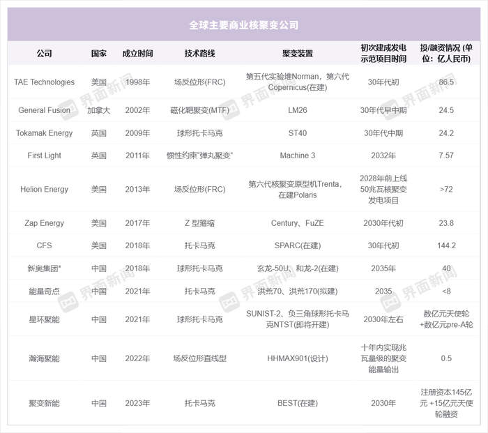 【深度】“燃气大王”的可控核聚变之梦