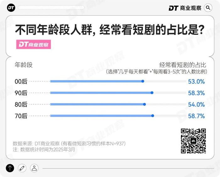 短剧植入，撬不动96.4%直男的钱包
