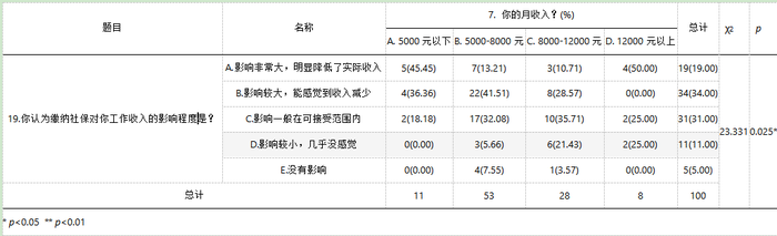 界面调研No.2|要交社保吗?我们拿20多个问题问了100个外卖员|界面新闻 · 中国