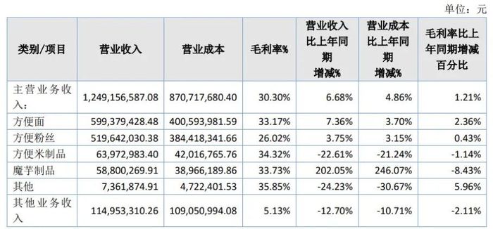 靠魔芋、土豆泥再造爆品，麻六记代工厂阿宽食品压力未减