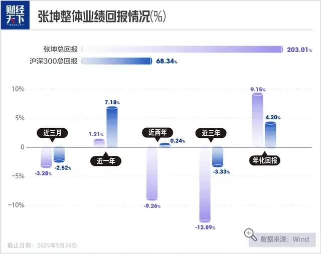手握600亿，张坤要专心给基民赚钱了