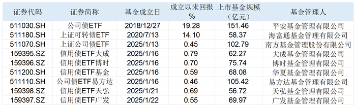 机构超爱！9只公司债ETF获批纳入质押库，业内人士：6月6日正式生效|界面新闻