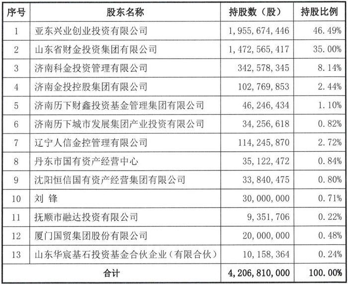 “易主”山东国资半年后,德邦证券董事会大换血,新任董事长亮相