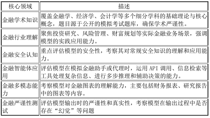 上海财经大学发布Fin-Eval 6.0：为金融领域大模型设立全新评估基准
