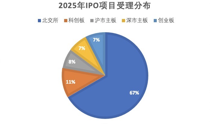 回暖信号?5月IPO受理单数创阶段新高,年内43只新股“零破发”