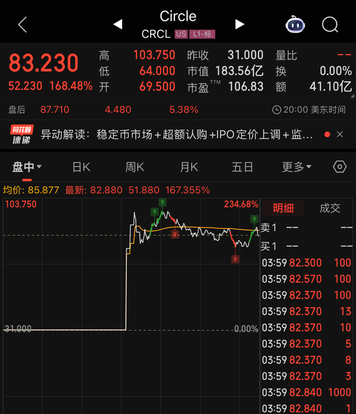 “稳定币第一股”Circle登陆纽交所！首日收涨近170%|界面新闻 · 证券