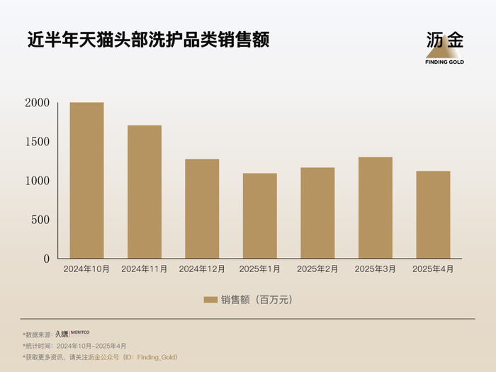 头皮洗护赛道，掀起了一场面部护理成分的新内卷