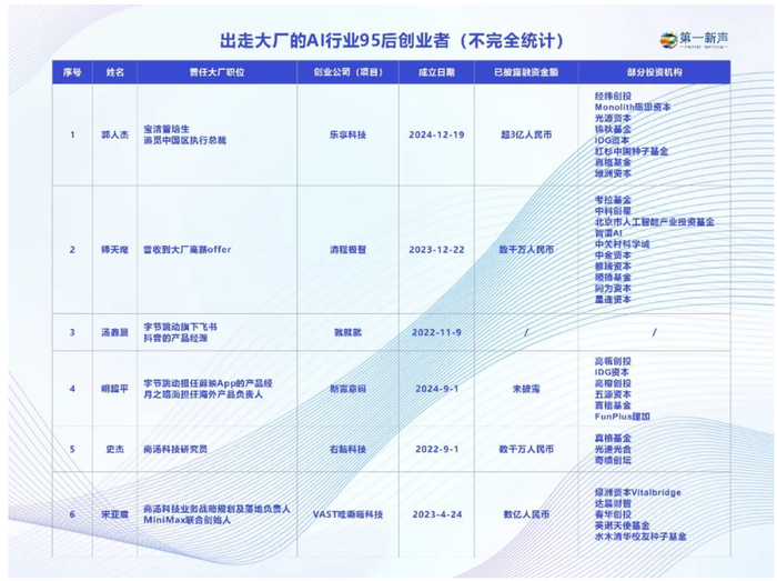 出走大厂的95后CEO们，已在AI赛道融资数亿