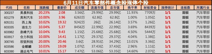 盘中必读|车企集体承诺60天回款！汽车零部件概念掀涨停潮，美晨科技等近10股封板