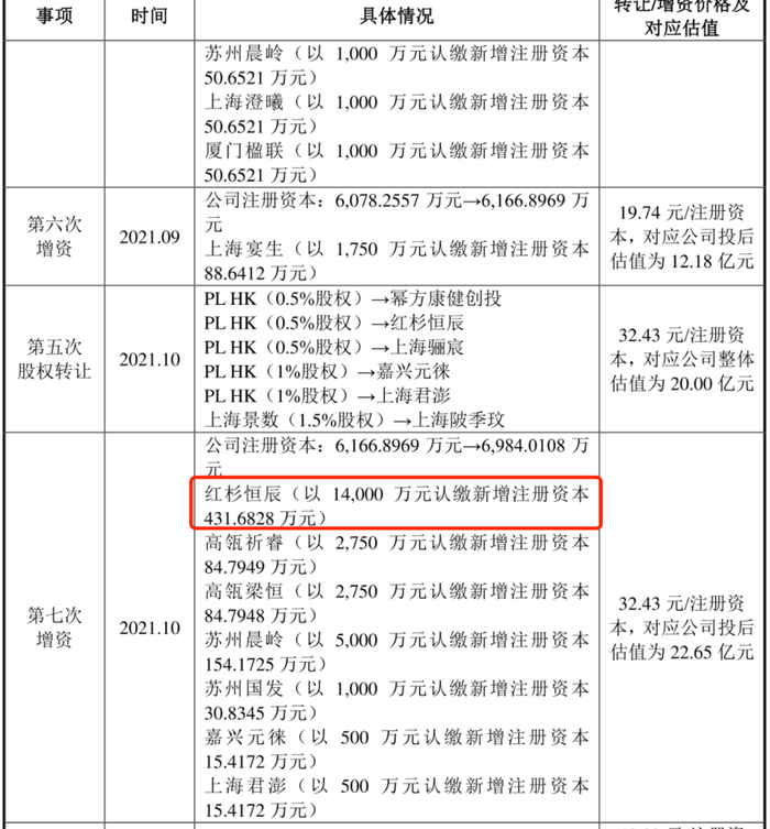 IPO折戟选择“卖身”，红杉账面亏超4000万