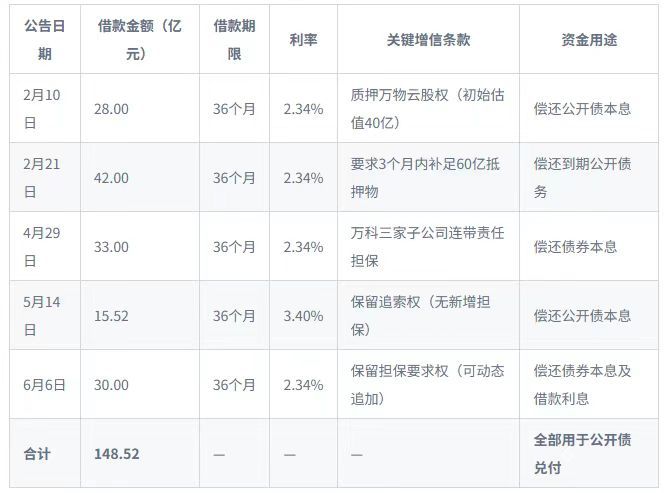 悬崖边的万科密集自救:深铁百亿输血,三天火线售股 第4张 悬崖边的万科密集自救:深铁百亿输血,三天火线售股 第4张