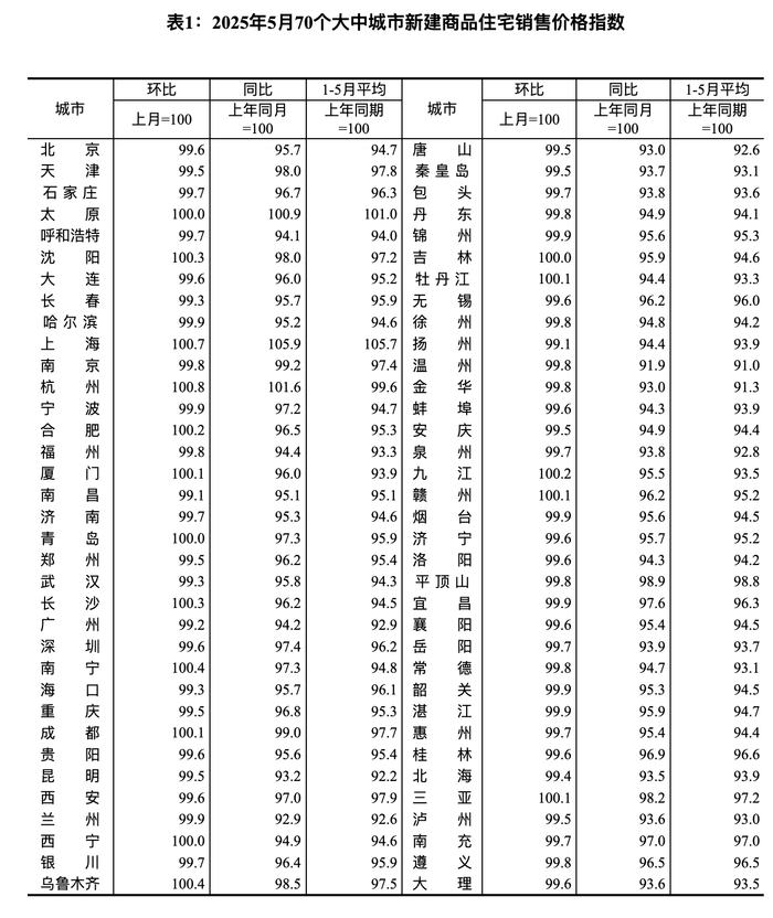 国家统计局：5月份70个大中城市中，各线城市商品住宅销售价格环比下降，同比降幅继续收窄