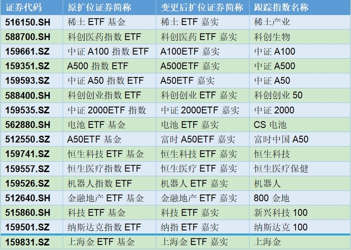 嘉实基金22只ETF同日“改名”，51家公募角逐4万亿ETF蓝海