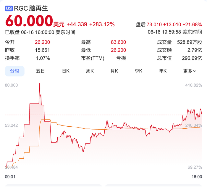 美股脑再生科技股价暴涨283%，港股、A股脑机接口概念股同步狂欢|界面新闻 · 证券