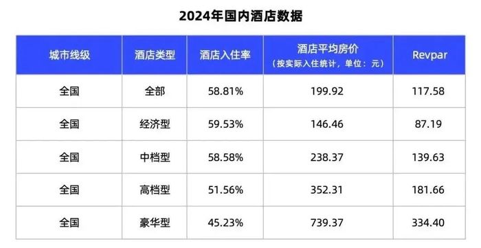 酒店行业还能容纳多少新玩家？