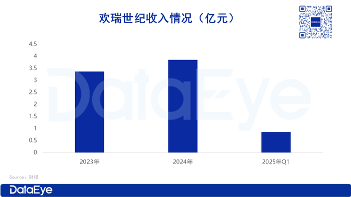 《完蛋2》出品方做短剧：上线近百部，营收激增19.07