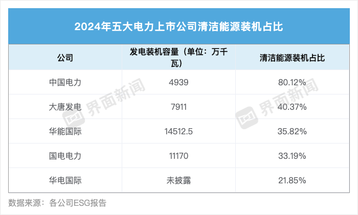 五大电力上市公司碳排放量发布,大唐发电、中国电力上升 | ESG信披洞察