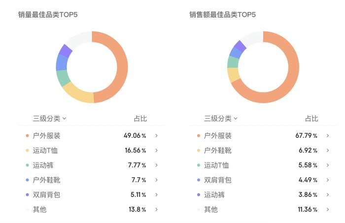 从迪卡侬的618表现里,我们发现了它电商策略的新变化