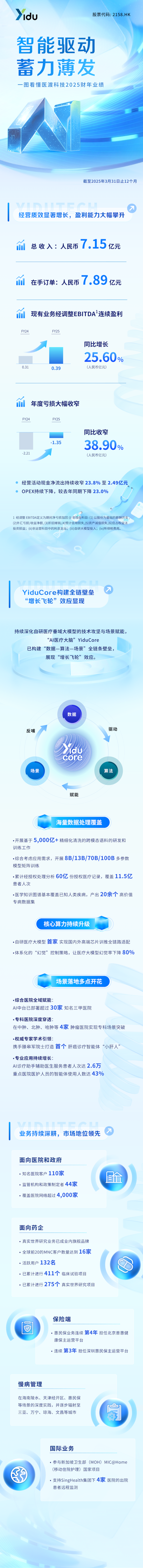一图看懂 | 医渡科技2025财年业绩：经调整EBITDA持续盈利