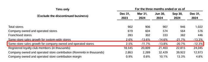 三个月仅增2家店，这个咖啡头部品牌“躺平”了？