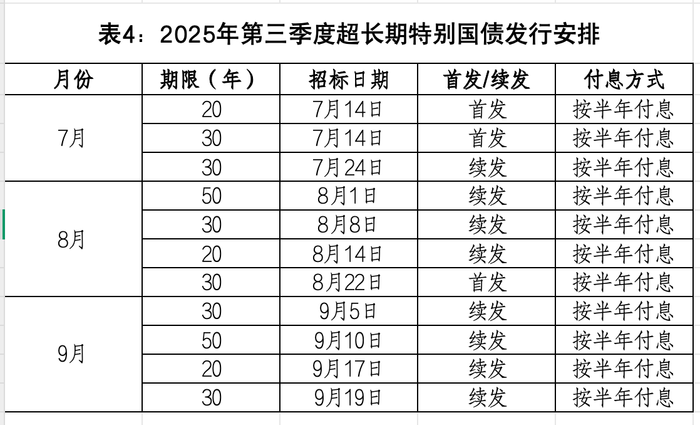 财政部公布2025年第三季度国债发行有关安排|界面新闻 · 快讯