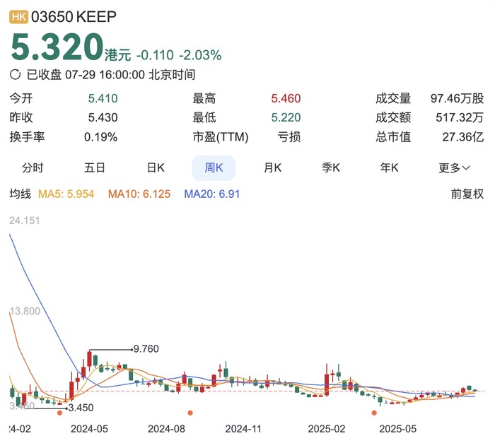上市两年终于扭亏为盈的Keep，还在苦寻盈利模式