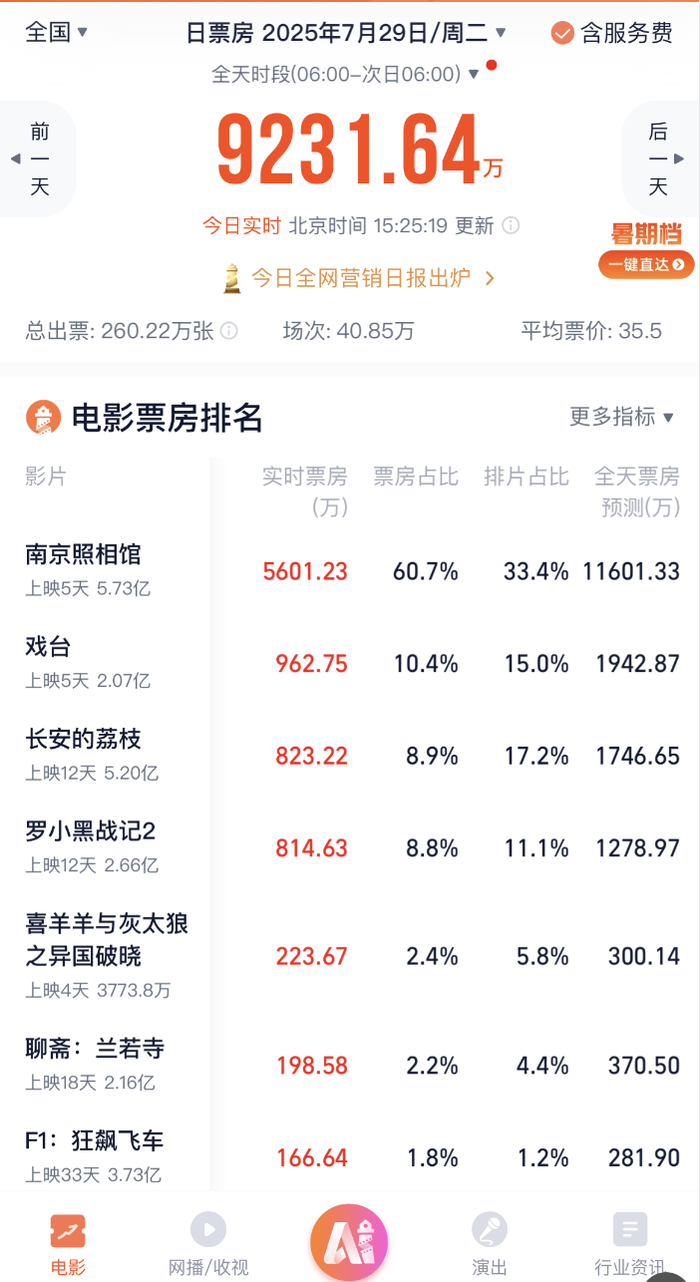 暑期档仅去年同期七成票房,《南京照相馆》能救市吗?